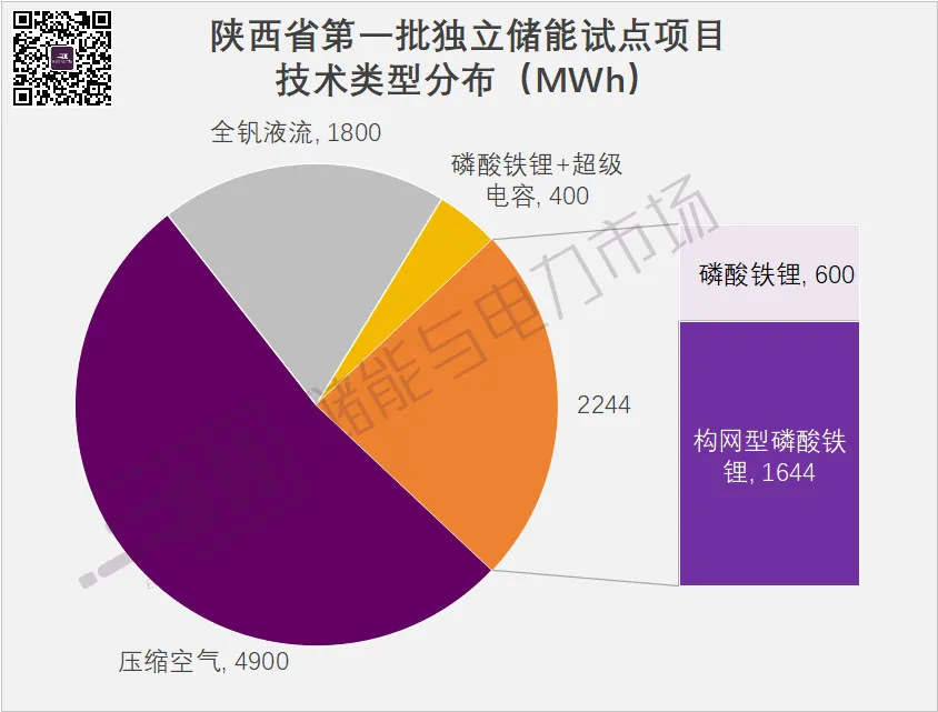 9GWh+，構(gòu)網(wǎng)型1.64GWh，陜西第一批獨立儲能試點項目下發(fā)，中國電氣裝備領(lǐng)銜